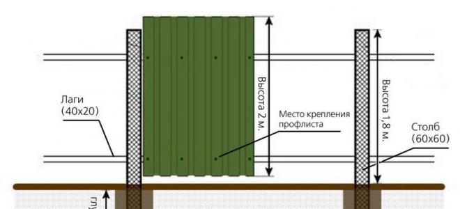 Секреты строительства: как сделать недорогой забор из профнастила на даче своими руками?